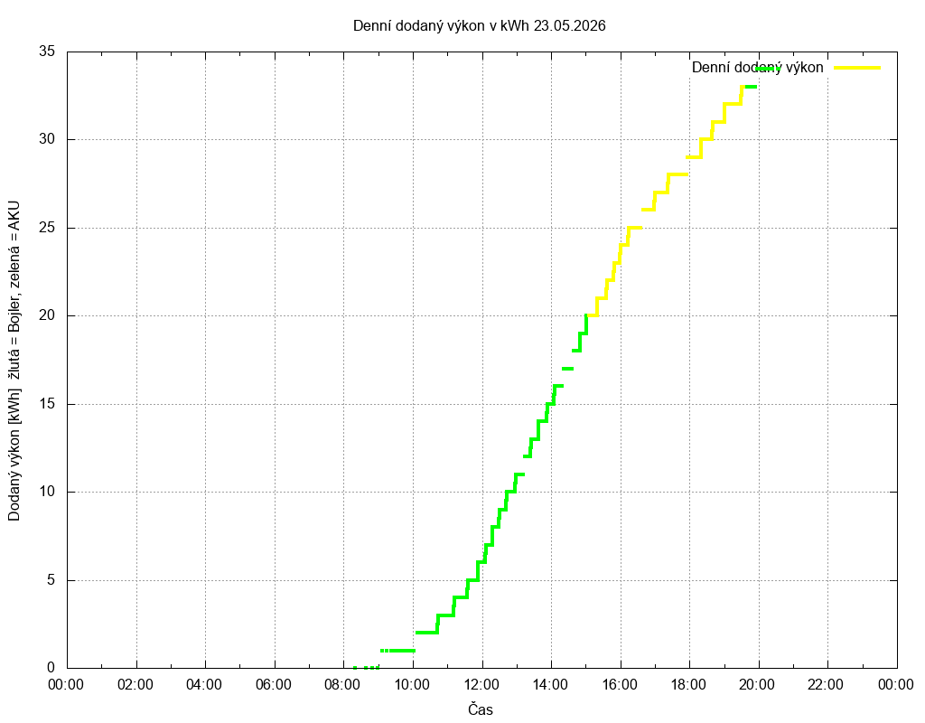 Dodana energie ze dne 23.05.2026