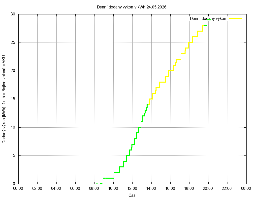 Dodana energie ze dne 24.05.2026