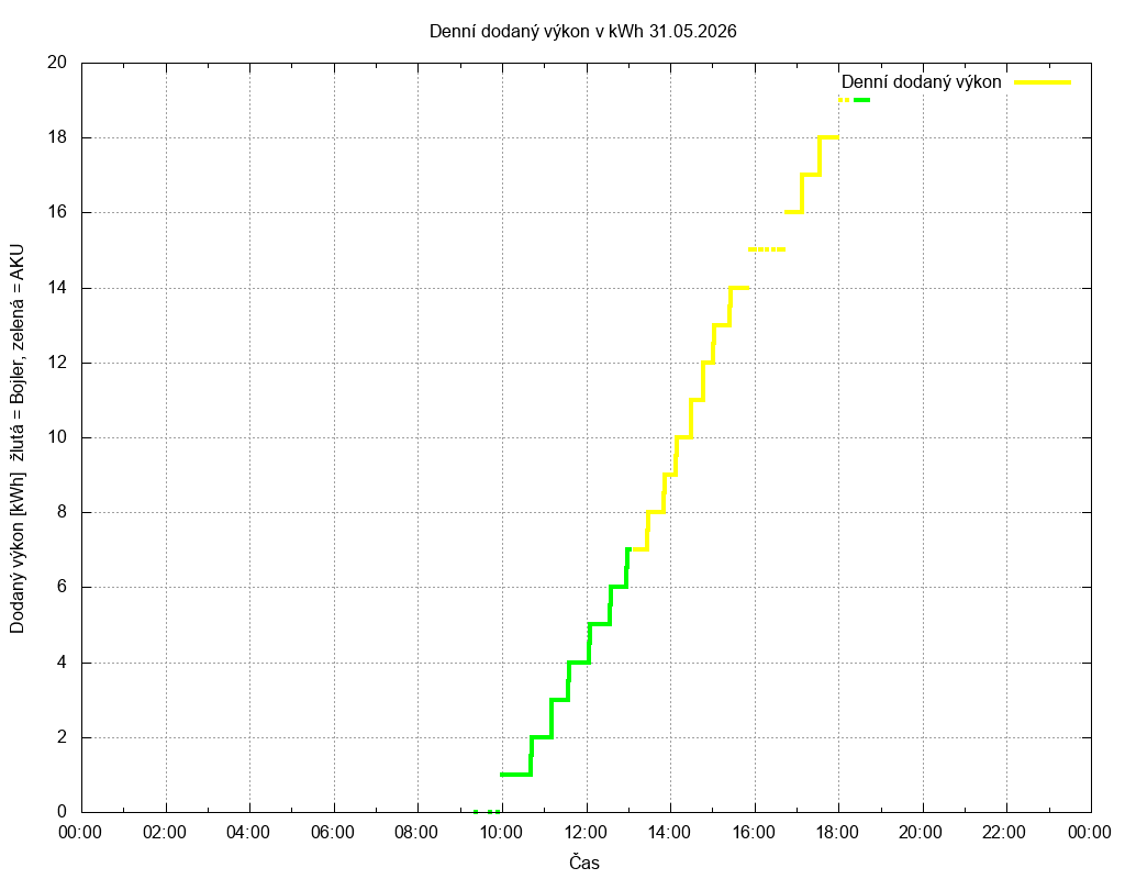 Dodana energie ze dne 31.05.2026