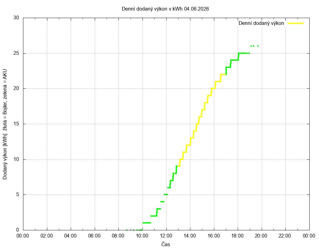 Dodana energie ze dne 04.06.2026