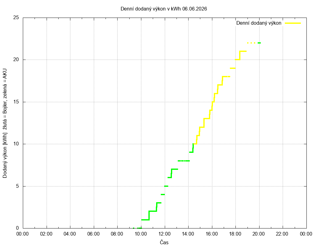 Dodana energie ze dne 06.06.2026