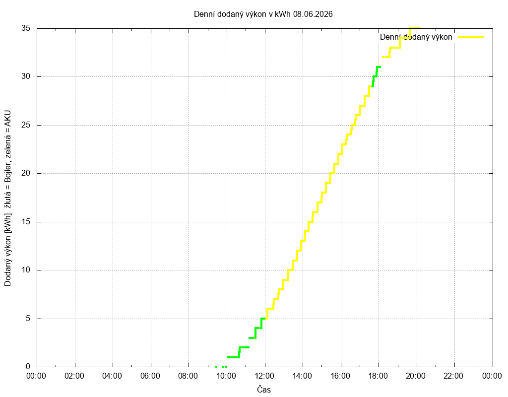 Dodana energie ze dne 08.06.2026
