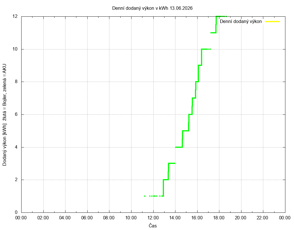 Dodana energie ze dne 13.06.2026