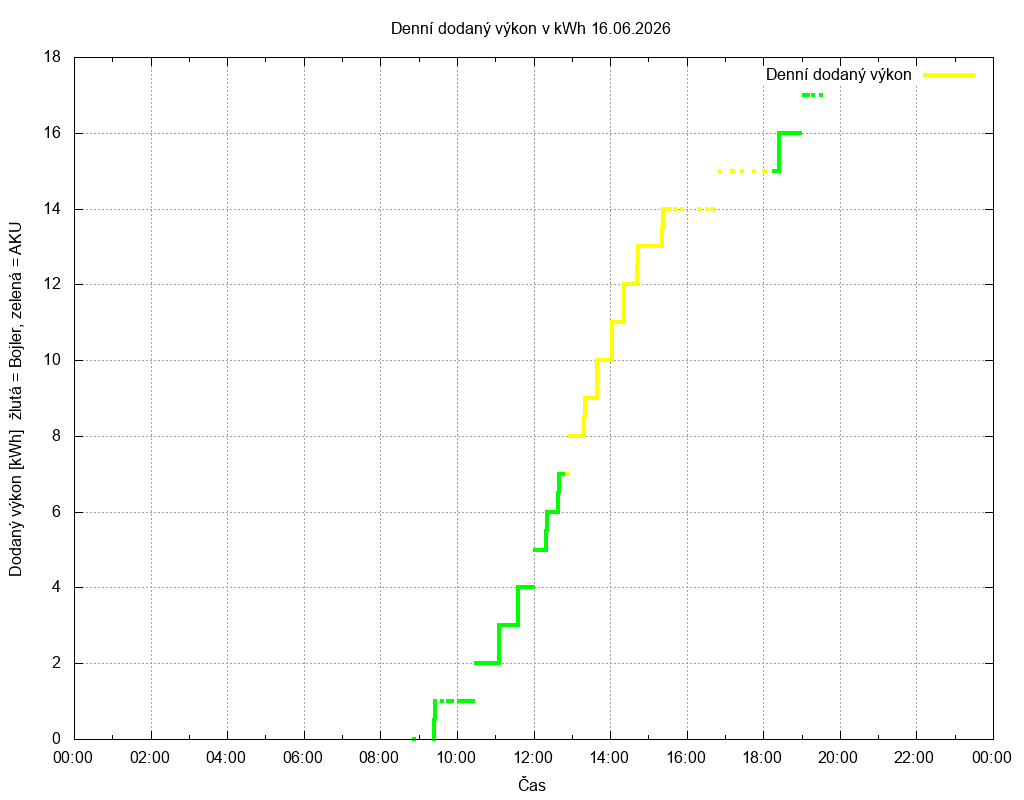 Dodana energie ze dne 16.06.2026