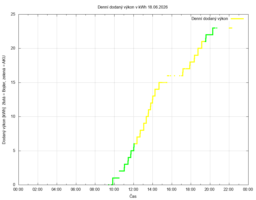 Dodana energie ze dne 18.06.2026
