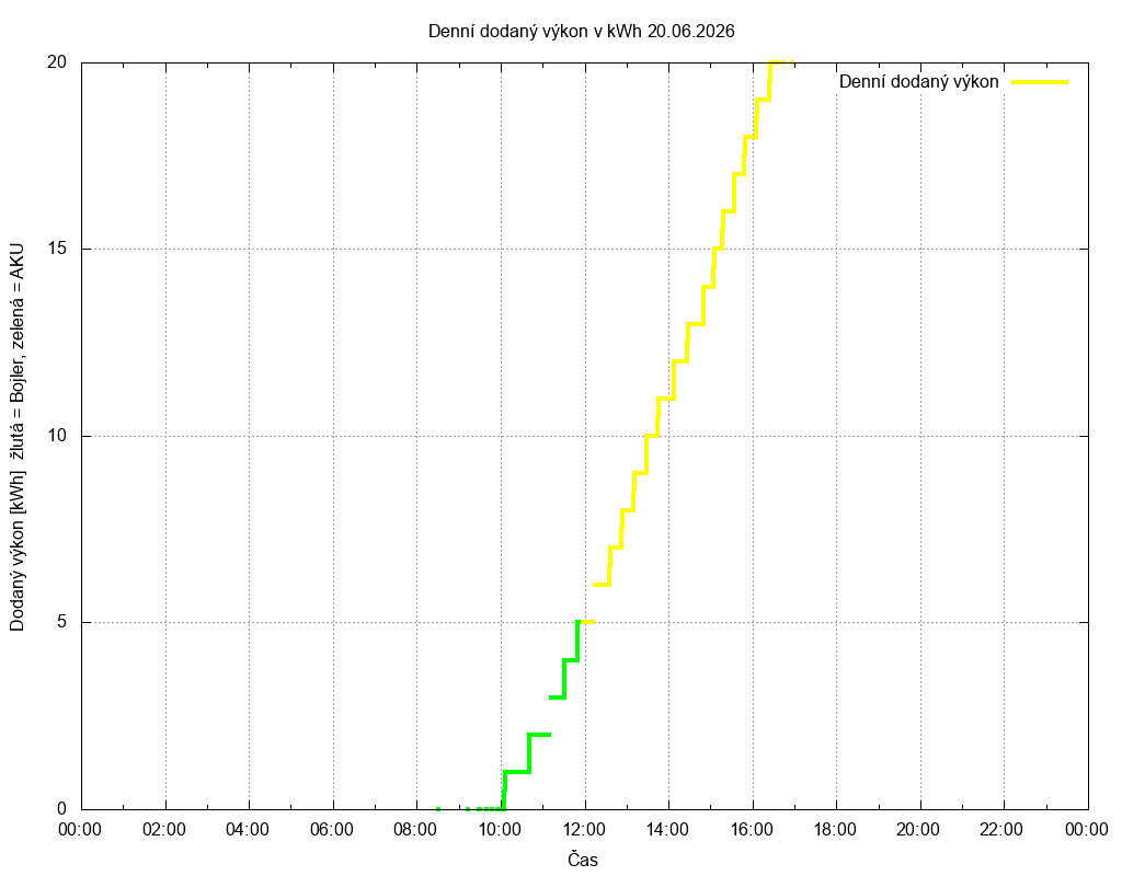 Dodana energie ze dne 20.06.2026