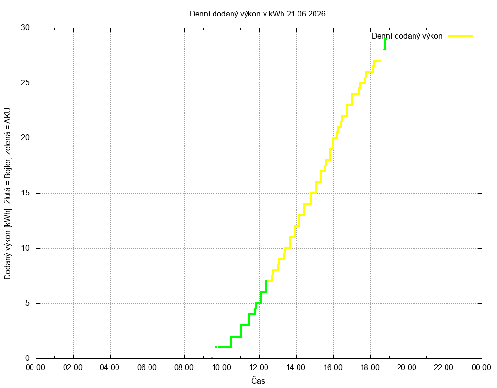 Dodana energie ze dne 21.06.2026