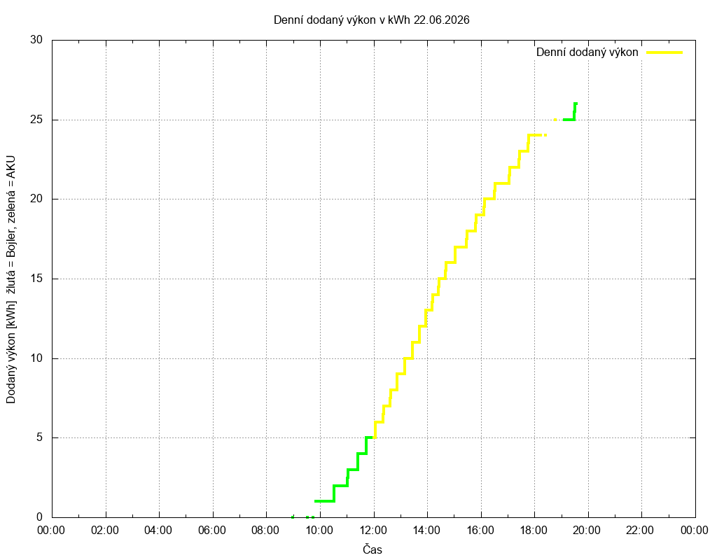 Dodana energie ze dne 22.06.2026