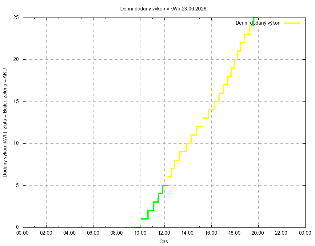 Dodana energie ze dne 23.06.2026