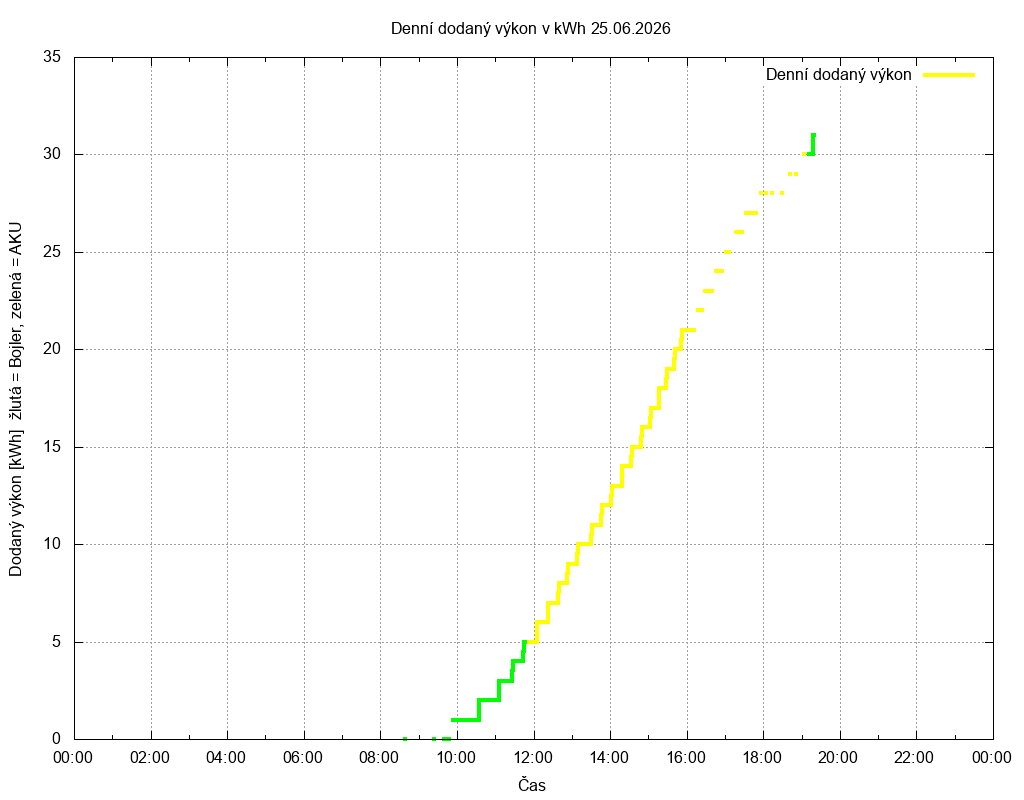 Dodana energie ze dne 25.06.2026