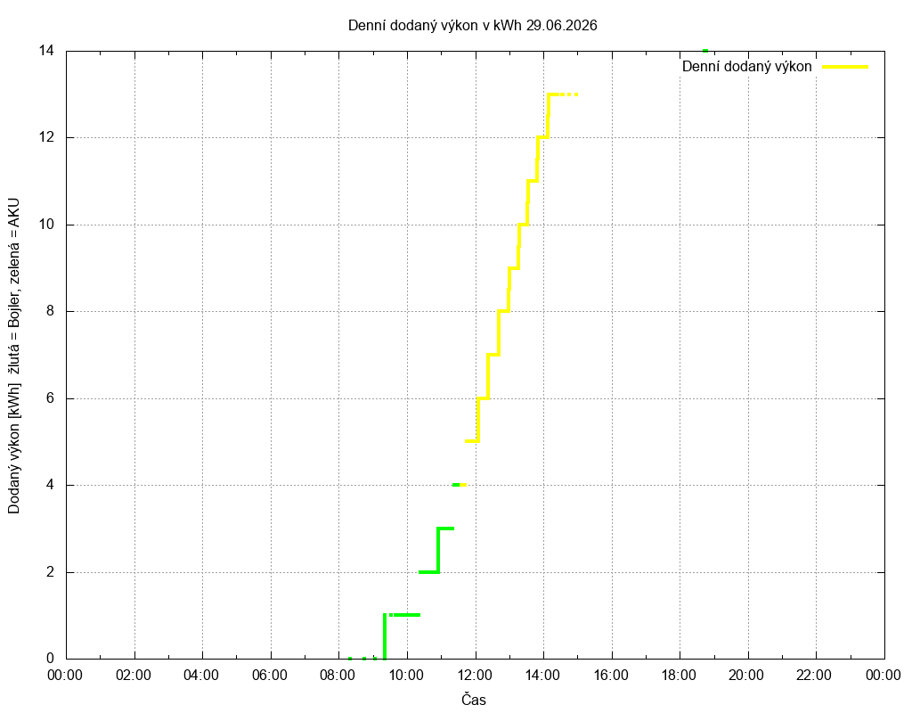 Dodana energie ze dne 29.06.2026