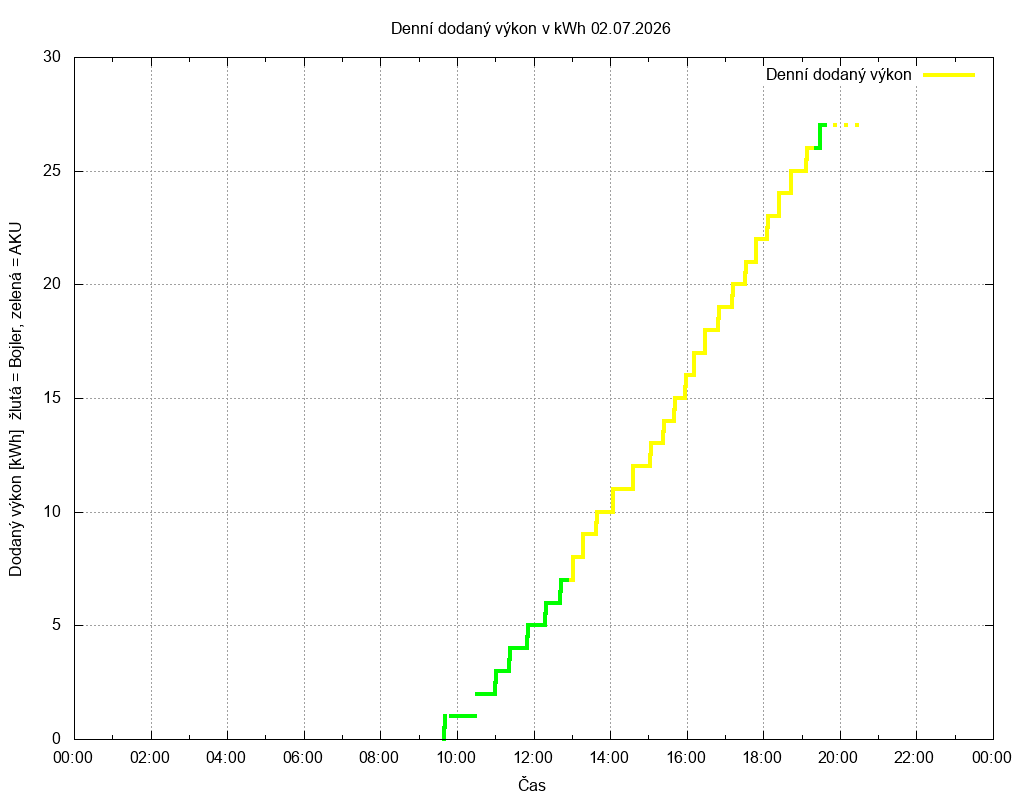 Dodana energie ze dne 02.07.2026