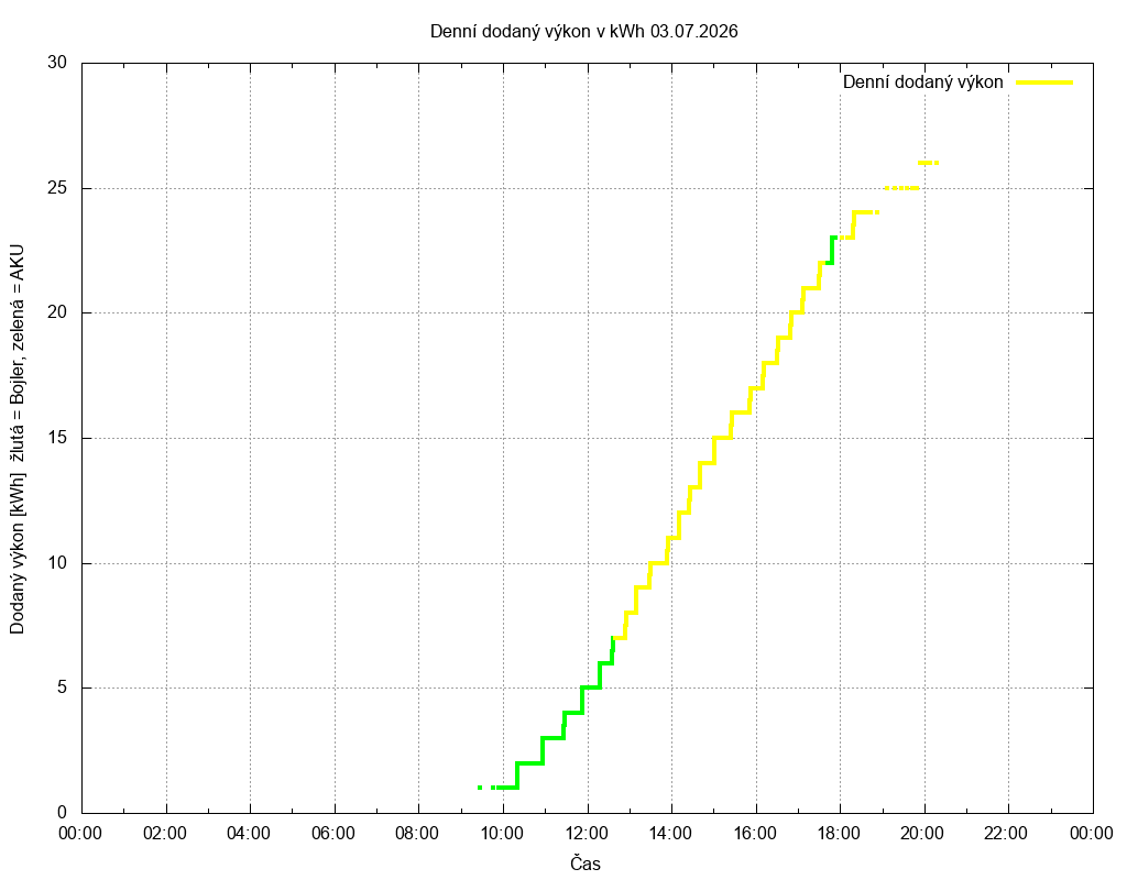 Dodana energie ze dne 03.07.2026