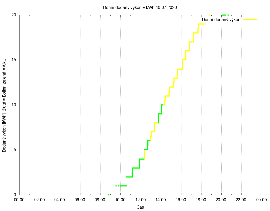 Dodana energie ze dne 10.07.2026