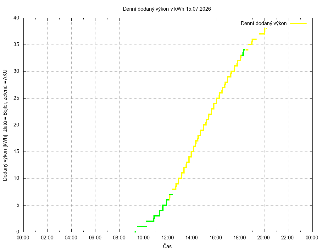 Dodana energie ze dne 15.07.2026