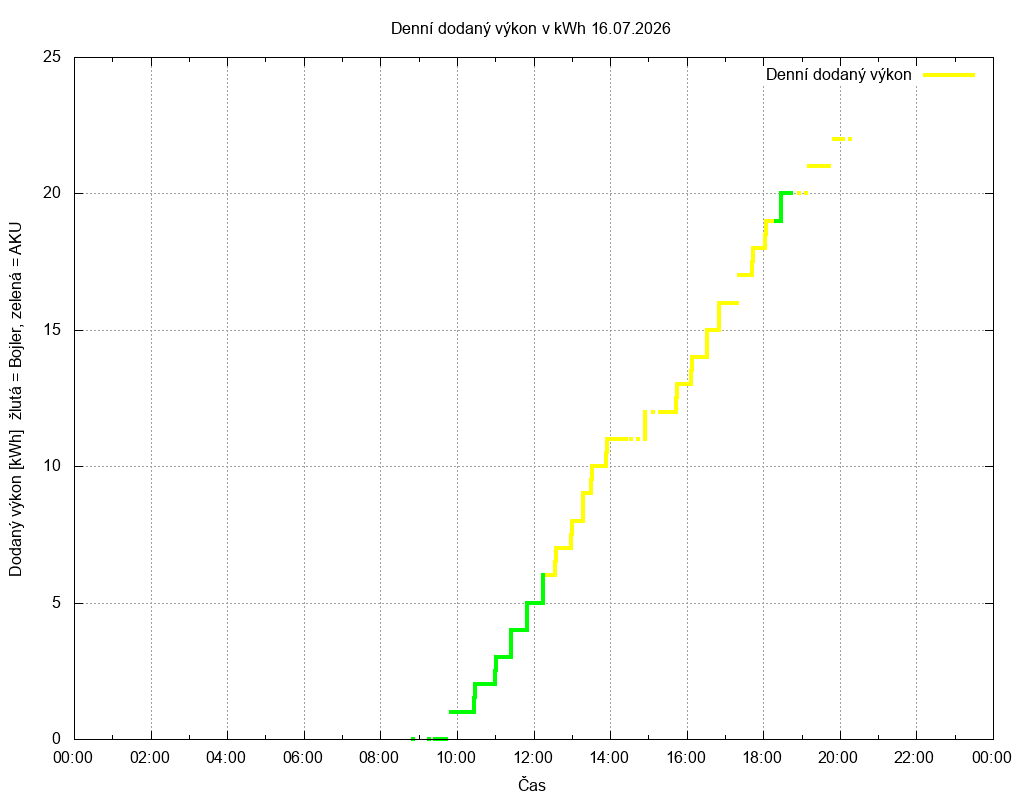 Dodana energie ze dne 16.07.2026