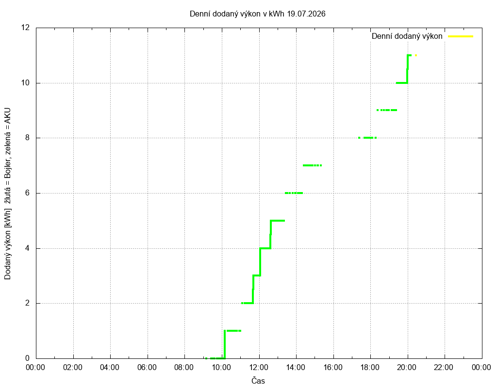 Dodana energie ze dne 19.07.2026