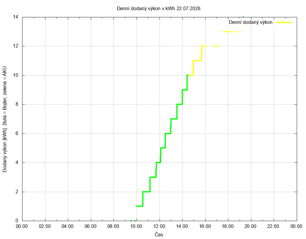Dodana energie ze dne 22.07.2026