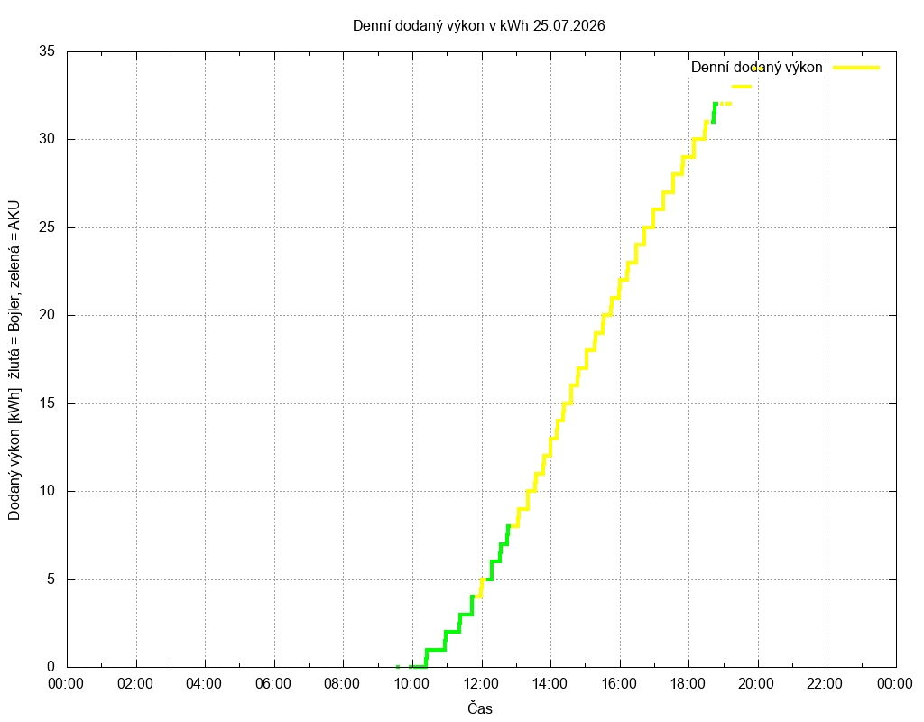 Dodana energie ze dne 25.07.2026