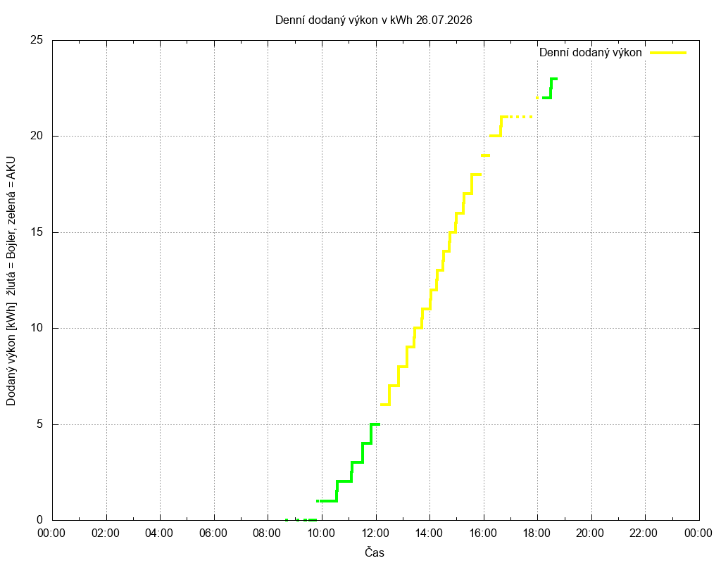 Dodana energie ze dne 26.07.2026
