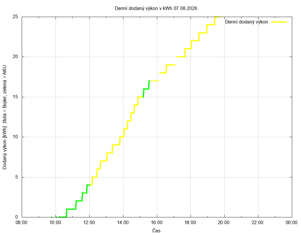 Dodana energie ze dne 07.08.2026