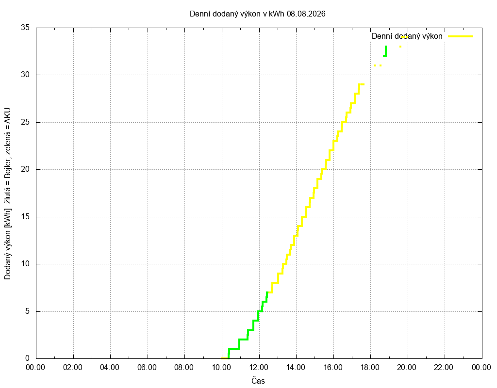 Dodana energie ze dne 08.08.2026