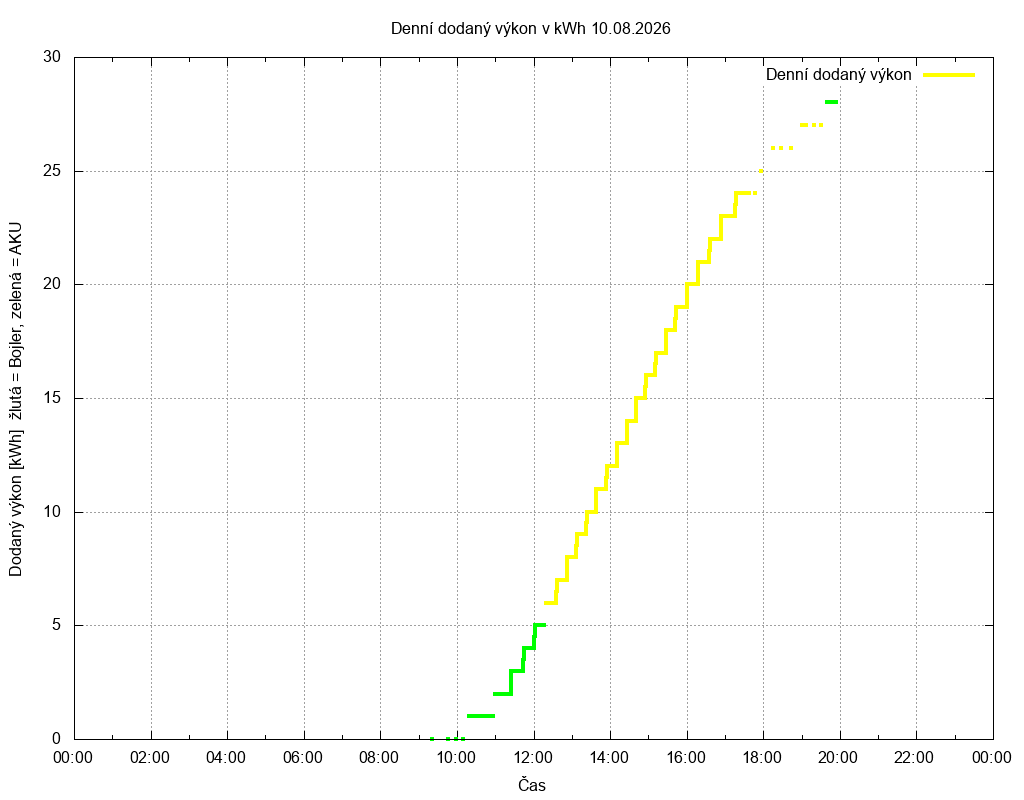 Dodana energie ze dne 10.08.2026