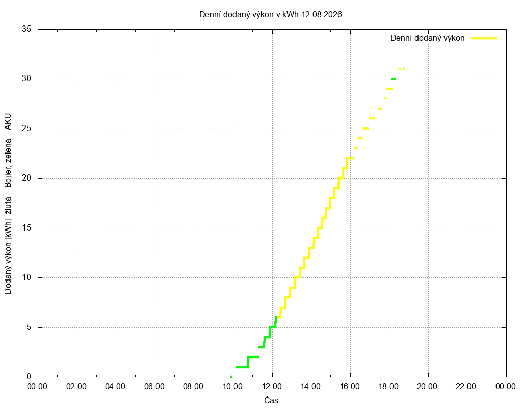 Dodana energie ze dne 12.08.2026