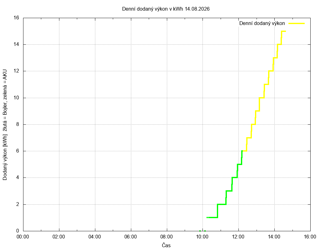 Dodana energie ze dne 14.08.2026