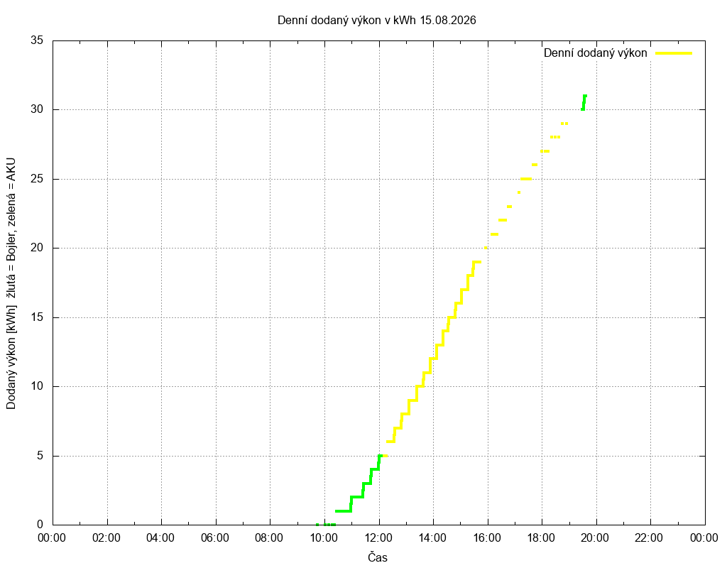 Dodana energie ze dne 15.08.2026
