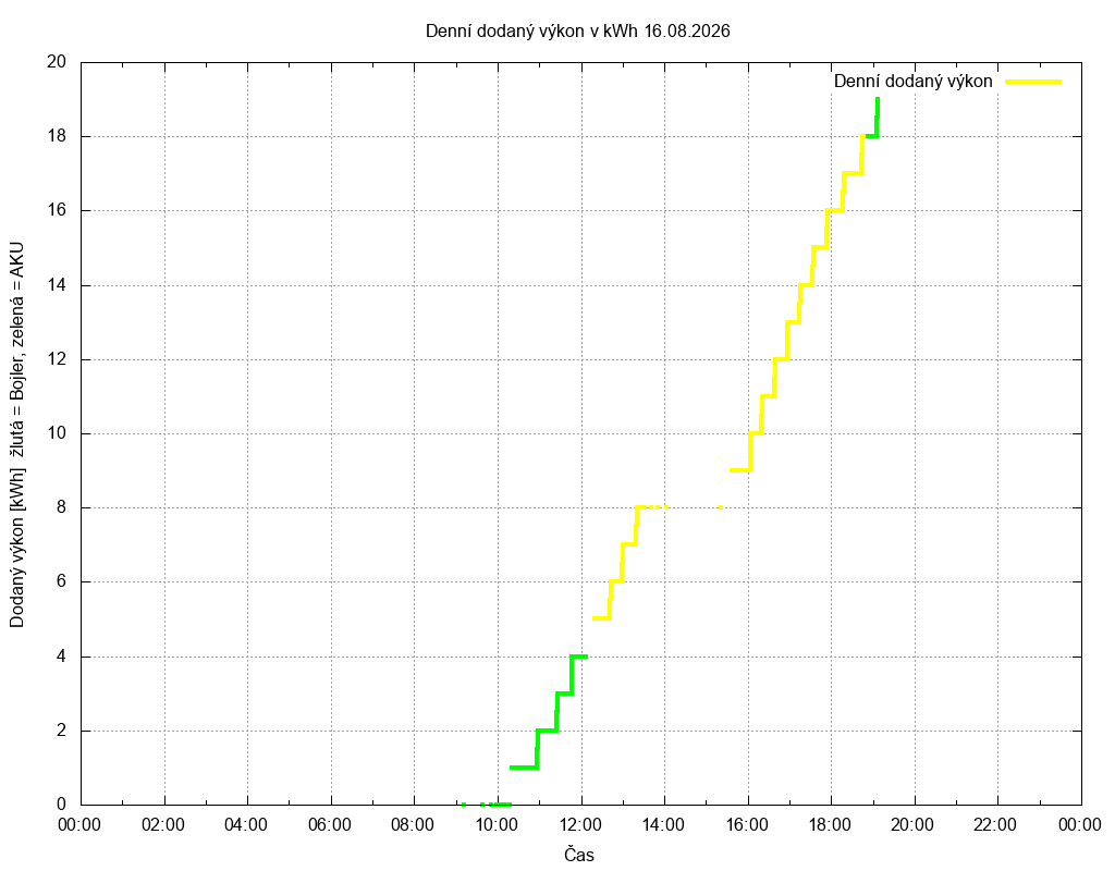 Dodana energie ze dne 16.08.2026